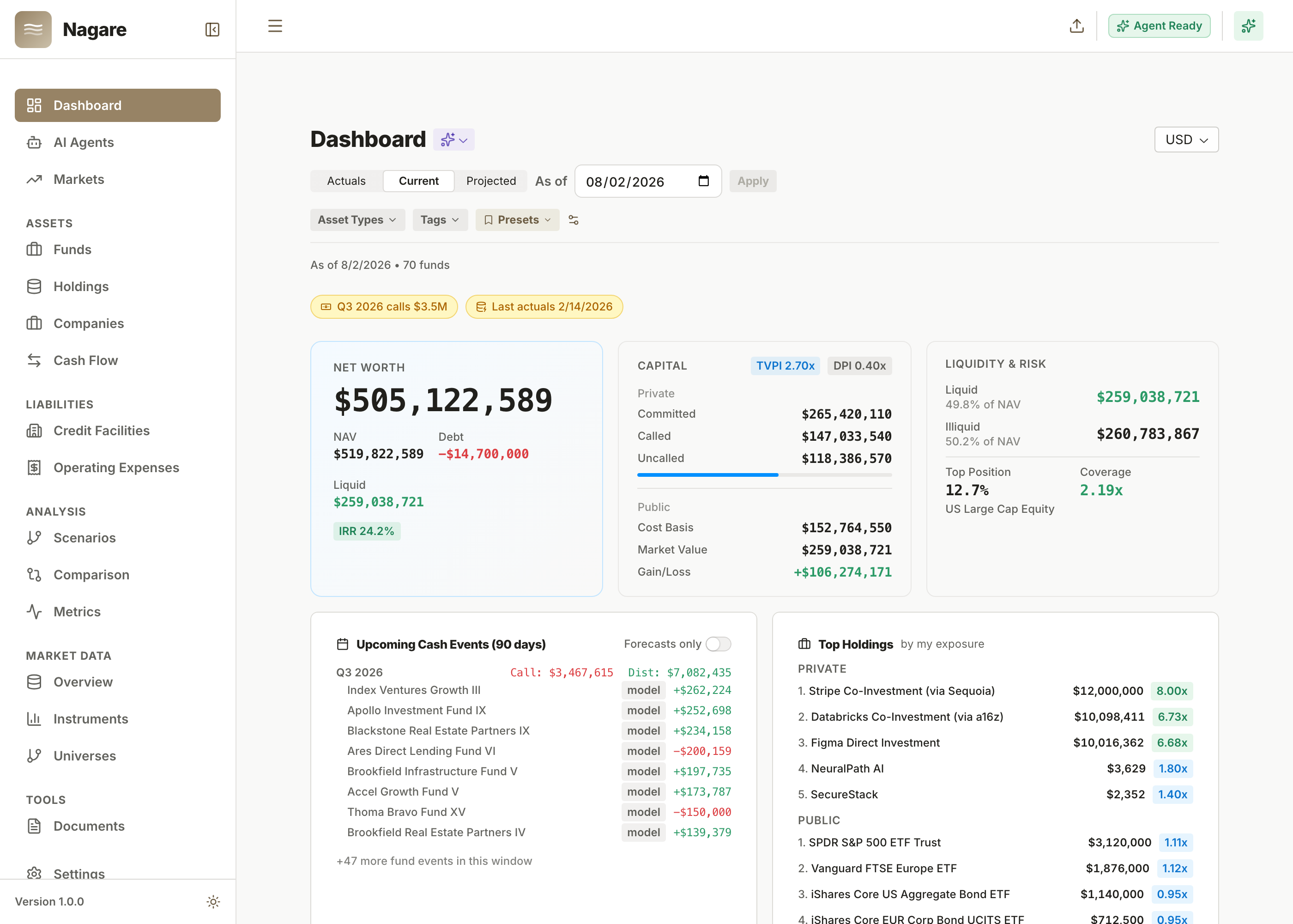 Nagare portfolio dashboard: net worth, capital called and uncalled, liquidity and risk, upcoming capital calls and distributions, and top holdings across 70 funds
