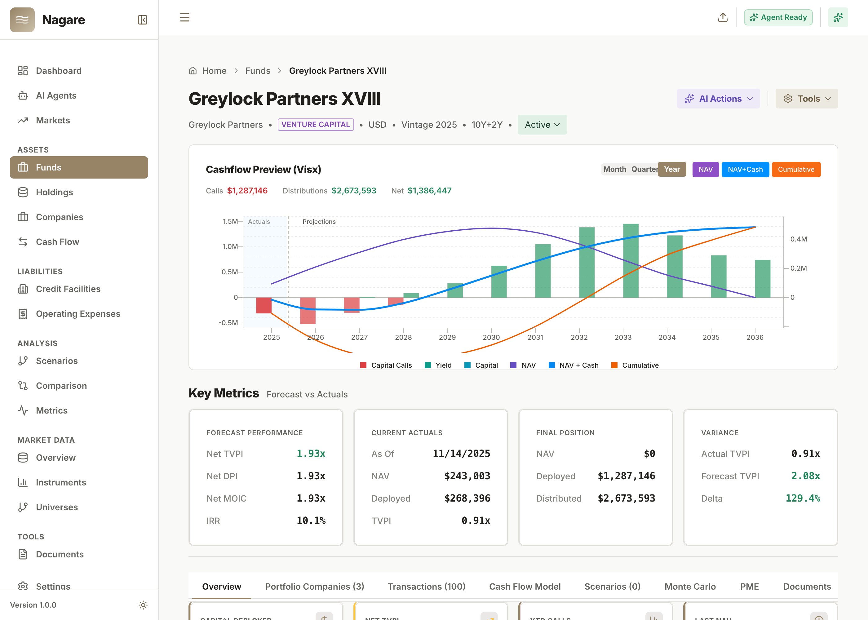 Nagare fund detail view for a venture capital fund: capital calls and distributions cashflow chart from 2025 through 2036, plus forecast-vs-actuals key metrics